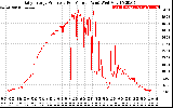 Solar PV/Inverter Performance Daily Energy Production Per Minute