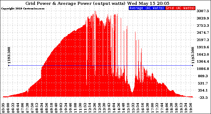 Solar PV/Inverter Performance Inverter Power Output