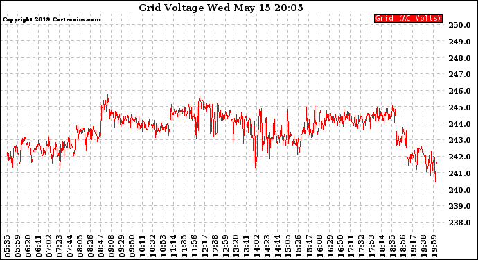 Solar PV/Inverter Performance Grid Voltage
