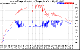 Solar PV/Inverter Performance Inverter Operating Temperature