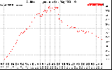 Solar PV/Inverter Performance Outdoor Temperature