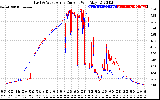 Solar PV/Inverter Performance Photovoltaic Panel Current Output