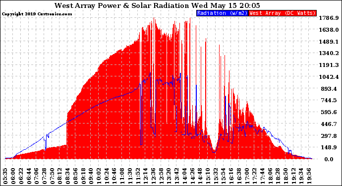 Solar PV/Inverter Performance West Array Power Output & Solar Radiation