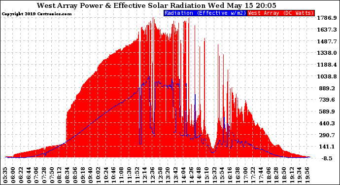 Solar PV/Inverter Performance West Array Power Output & Effective Solar Radiation