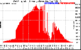 Solar PV/Inverter Performance West Array Actual & Average Power Output