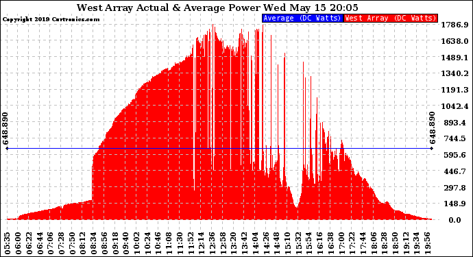 Solar PV/Inverter Performance West Array Actual & Average Power Output