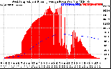 Solar PV/Inverter Performance West Array Actual & Running Average Power Output