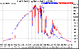 Solar PV/Inverter Performance Photovoltaic Panel Power Output