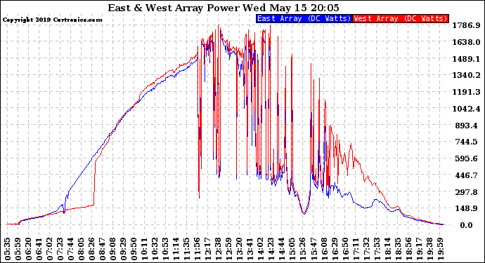 Solar PV/Inverter Performance Photovoltaic Panel Power Output