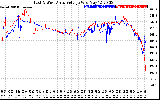 Solar PV/Inverter Performance Photovoltaic Panel Voltage Output