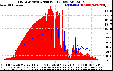 Solar PV/Inverter Performance East Array Power Output & Solar Radiation