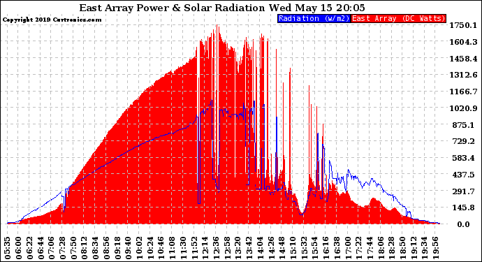 Solar PV/Inverter Performance East Array Power Output & Solar Radiation