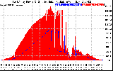 Solar PV/Inverter Performance East Array Power Output & Effective Solar Radiation