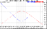 Solar PV/Inverter Performance Sun Altitude Angle & Sun Incidence Angle on PV Panels