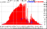 Solar PV/Inverter Performance Total PV Panel Power Output & Solar Radiation