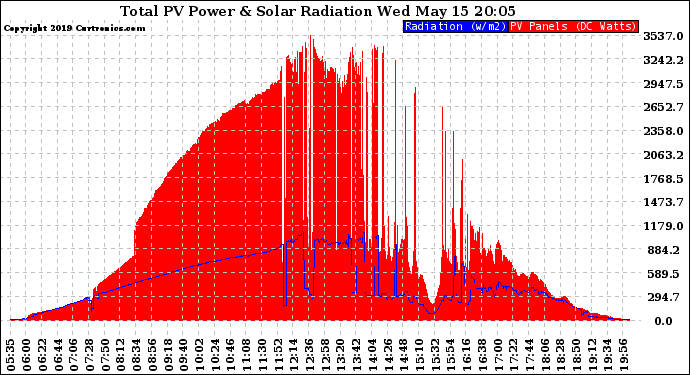 Solar PV/Inverter Performance Total PV Panel Power Output & Solar Radiation