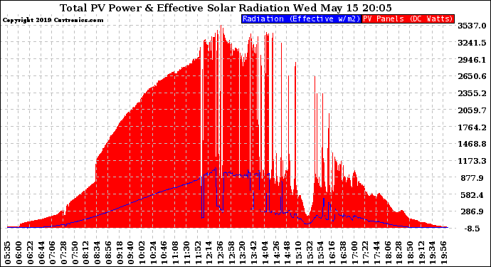 Solar PV/Inverter Performance Total PV Panel Power Output & Effective Solar Radiation