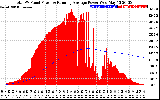 Solar PV/Inverter Performance Total PV Panel & Running Average Power Output