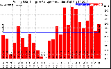 Solar PV/Inverter Performance Weekly Solar Energy Production