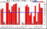 Solar PV/Inverter Performance Daily Solar Energy Production