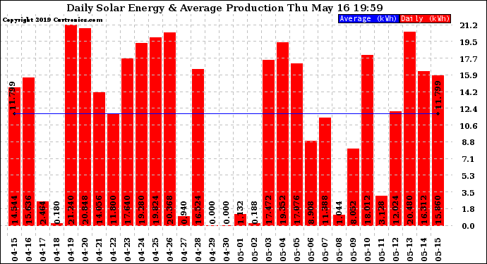 Solar PV/Inverter Performance Daily Solar Energy Production