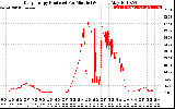 Solar PV/Inverter Performance Daily Energy Production Per Minute