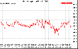 Solar PV/Inverter Performance Grid Voltage