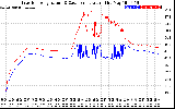 Solar PV/Inverter Performance Inverter Operating Temperature