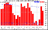 Solar PV/Inverter Performance Monthly Solar Energy Production Value Running Average