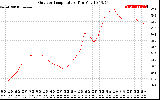 Solar PV/Inverter Performance Outdoor Temperature