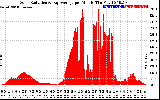 Solar PV/Inverter Performance Solar Radiation & Day Average per Minute