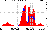 Solar PV/Inverter Performance Solar Radiation & Effective Solar Radiation per Minute