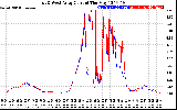 Solar PV/Inverter Performance Photovoltaic Panel Current Output