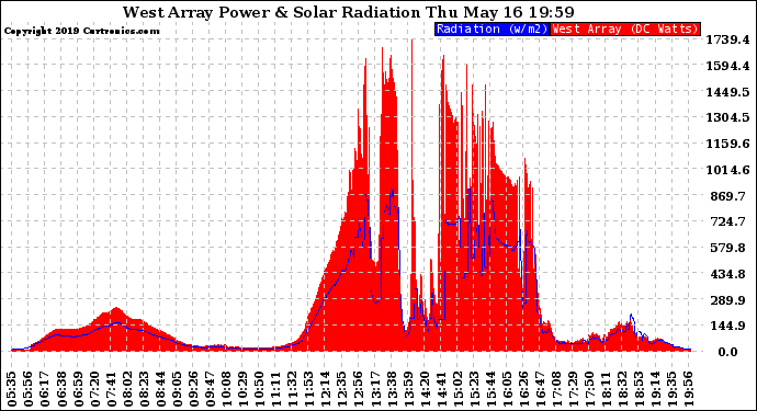 Solar PV/Inverter Performance West Array Power Output & Solar Radiation