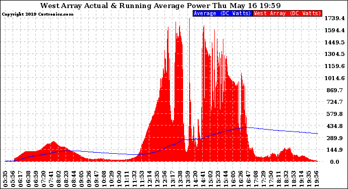 Solar PV/Inverter Performance West Array Actual & Running Average Power Output