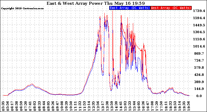 Solar PV/Inverter Performance Photovoltaic Panel Power Output