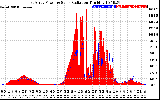 Solar PV/Inverter Performance East Array Power Output & Solar Radiation