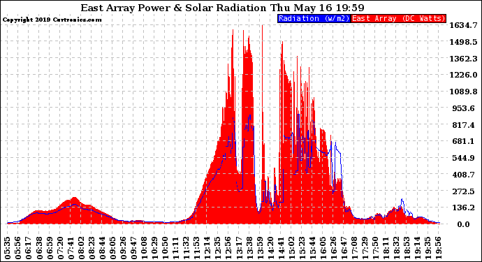 Solar PV/Inverter Performance East Array Power Output & Solar Radiation