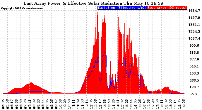 Solar PV/Inverter Performance East Array Power Output & Effective Solar Radiation