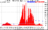 Solar PV/Inverter Performance Total PV Panel & Running Average Power Output