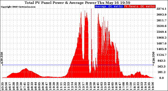 Solar PV/Inverter Performance Total PV Panel Power Output