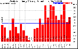 Solar PV/Inverter Performance Weekly Solar Energy Production