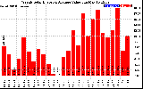 Solar PV/Inverter Performance Weekly Solar Energy Production Value