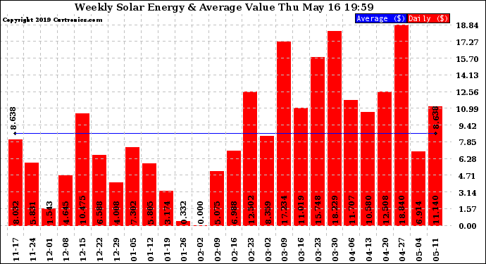 Solar PV/Inverter Performance Weekly Solar Energy Production Value