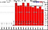 Solar PV/Inverter Performance Yearly Solar Energy Production