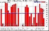 Solar PV/Inverter Performance Daily Solar Energy Production