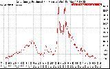 Solar PV/Inverter Performance Daily Energy Production Per Minute