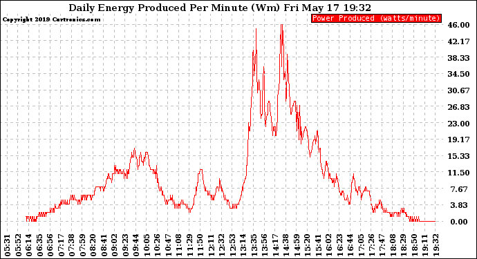 Solar PV/Inverter Performance Daily Energy Production Per Minute