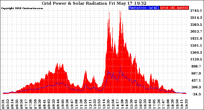 Solar PV/Inverter Performance Grid Power & Solar Radiation