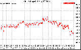 Solar PV/Inverter Performance Grid Voltage